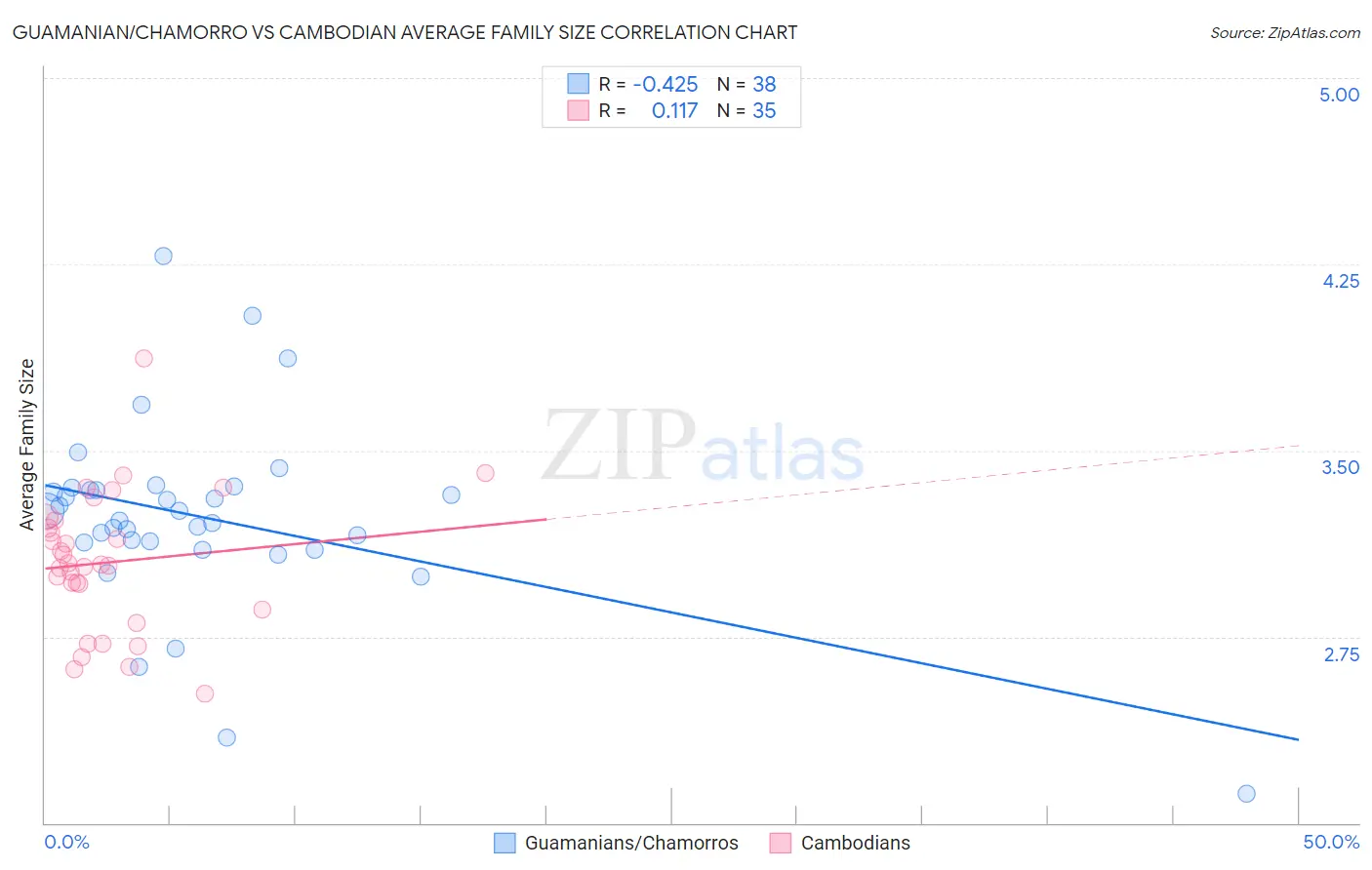 Guamanian/Chamorro vs Cambodian Average Family Size