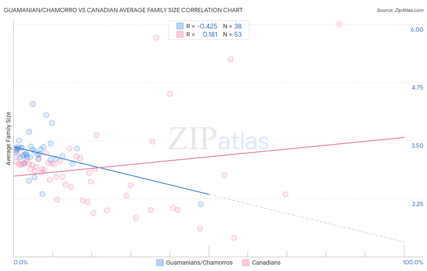 Guamanian/Chamorro vs Canadian Average Family Size