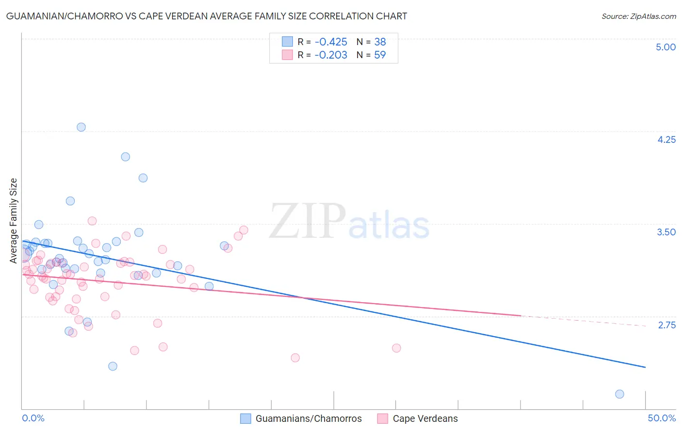 Guamanian/Chamorro vs Cape Verdean Average Family Size