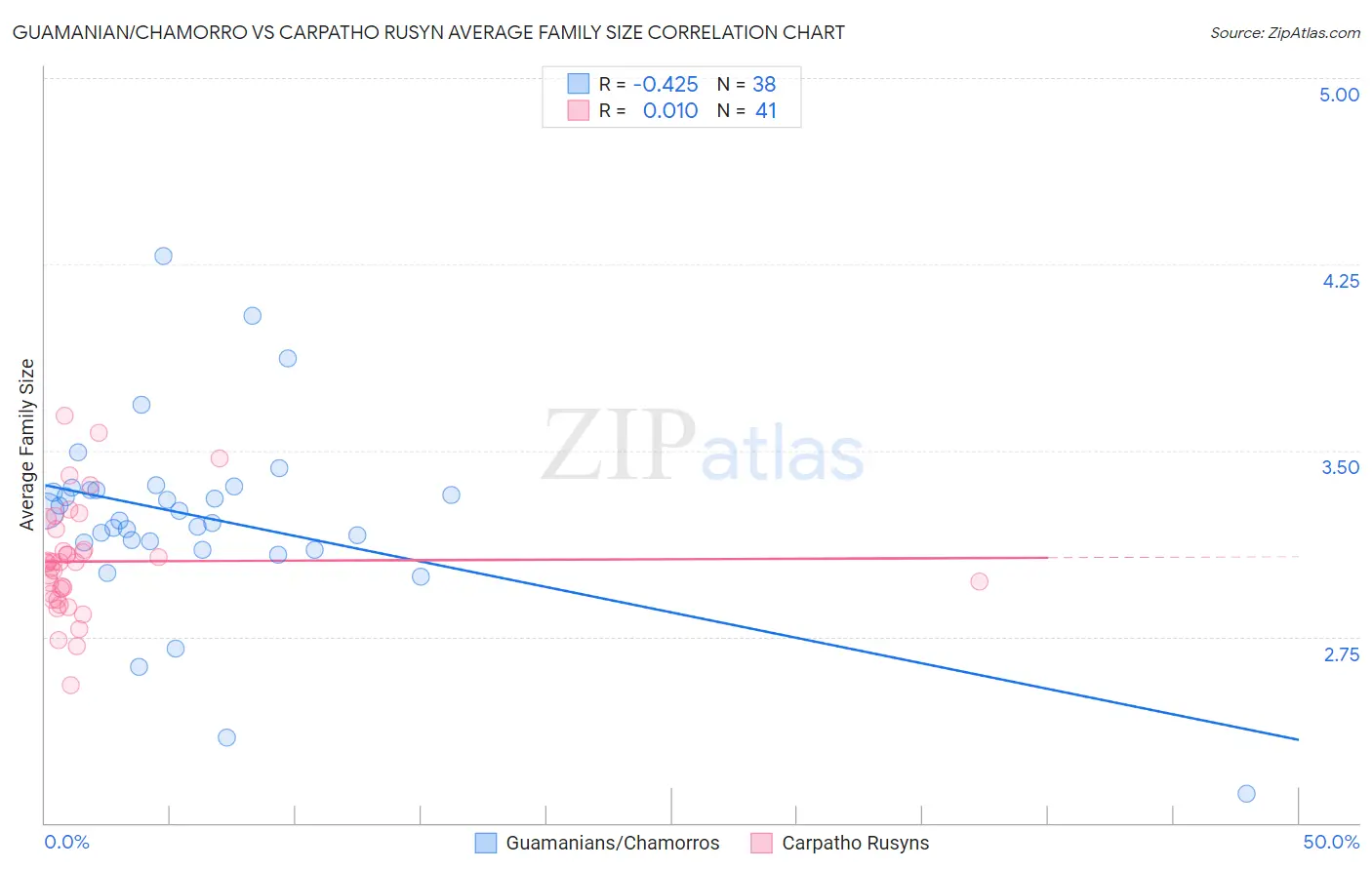 Guamanian/Chamorro vs Carpatho Rusyn Average Family Size