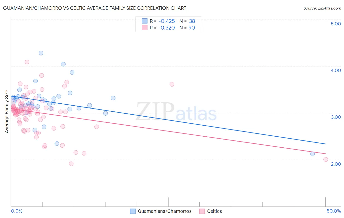 Guamanian/Chamorro vs Celtic Average Family Size