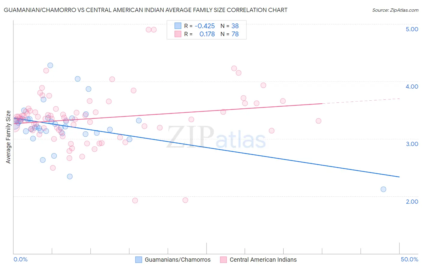 Guamanian/Chamorro vs Central American Indian Average Family Size