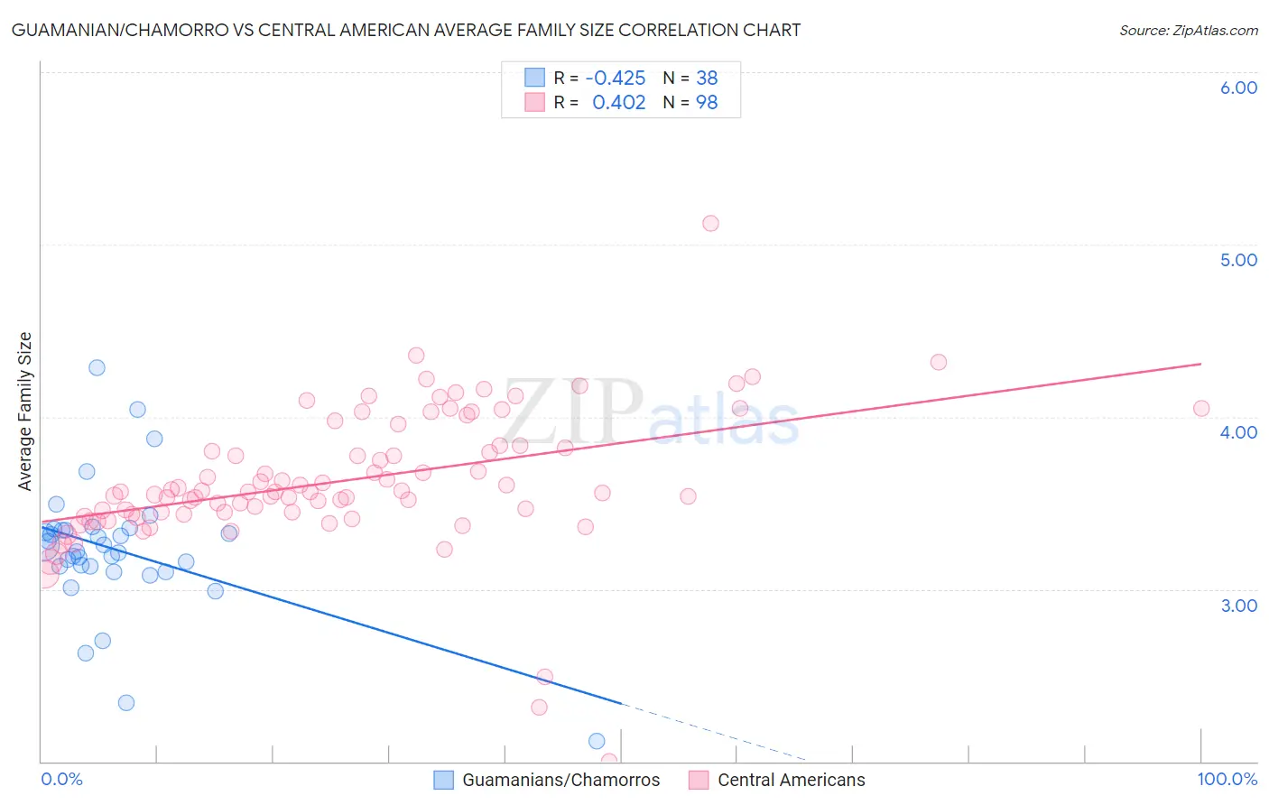 Guamanian/Chamorro vs Central American Average Family Size