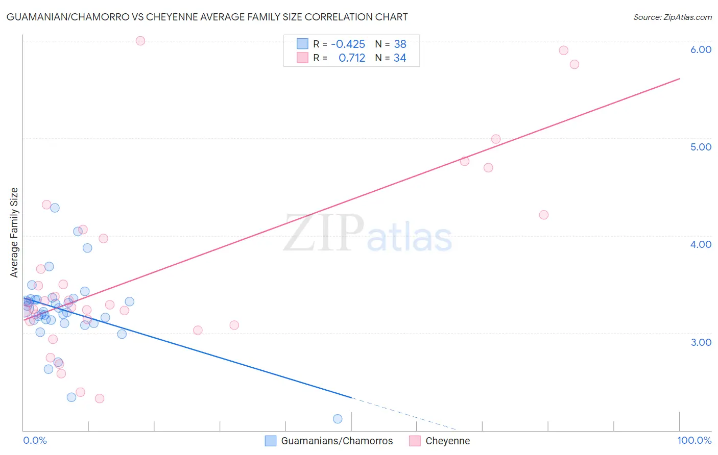 Guamanian/Chamorro vs Cheyenne Average Family Size