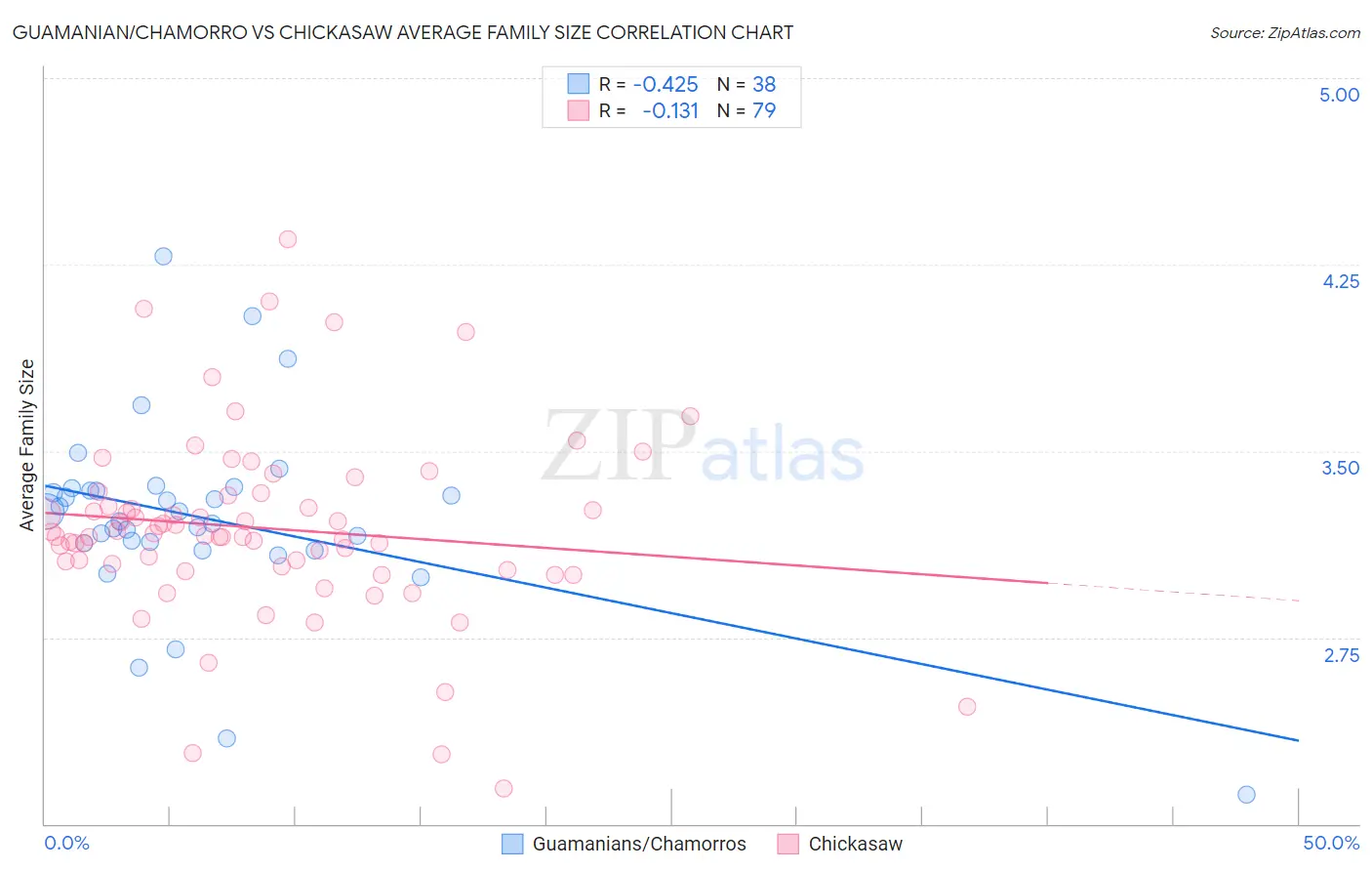 Guamanian/Chamorro vs Chickasaw Average Family Size