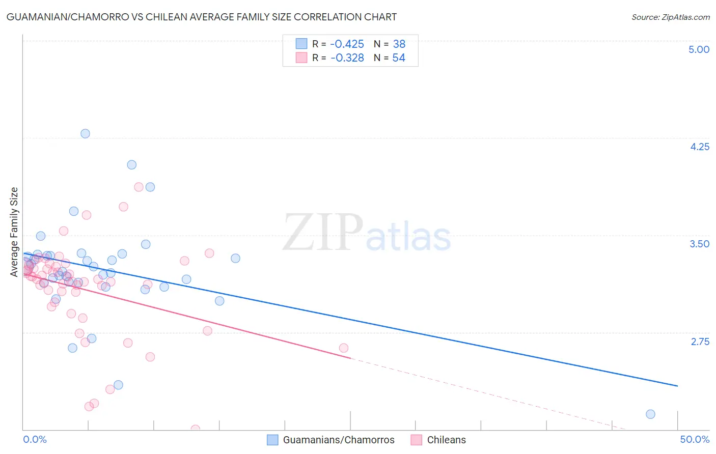 Guamanian/Chamorro vs Chilean Average Family Size