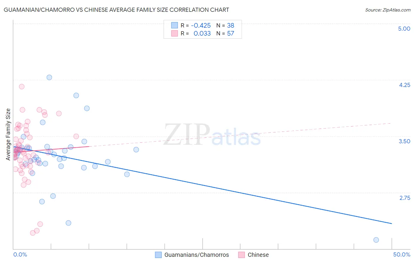 Guamanian/Chamorro vs Chinese Average Family Size