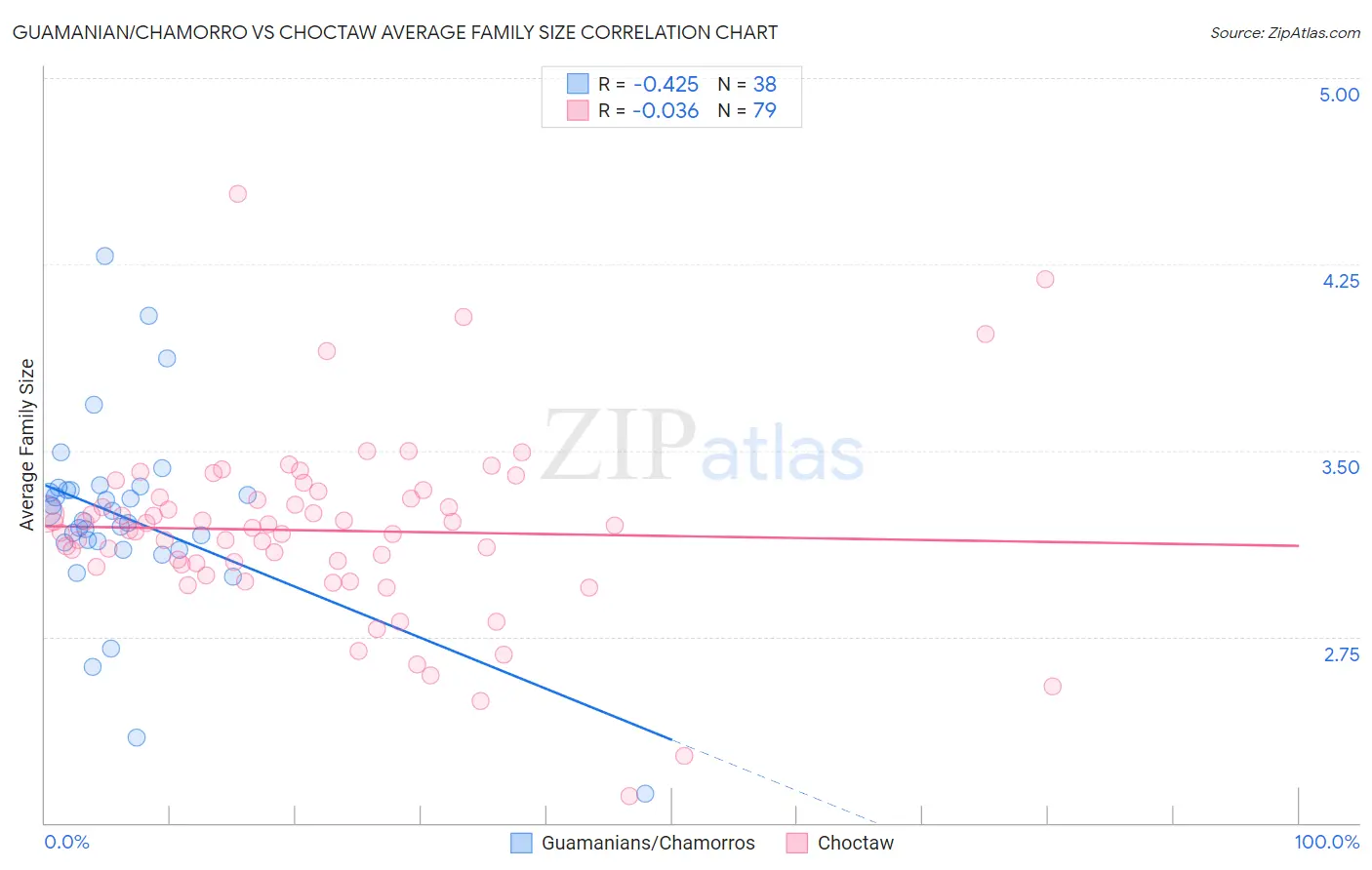 Guamanian/Chamorro vs Choctaw Average Family Size