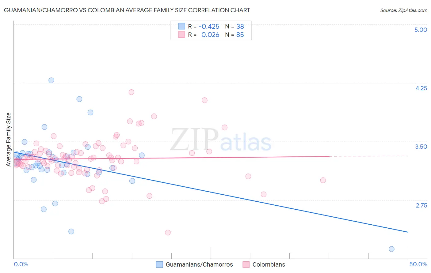 Guamanian/Chamorro vs Colombian Average Family Size