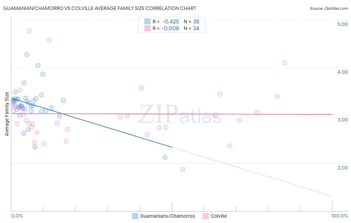 Guamanian/Chamorro vs Colville Average Family Size