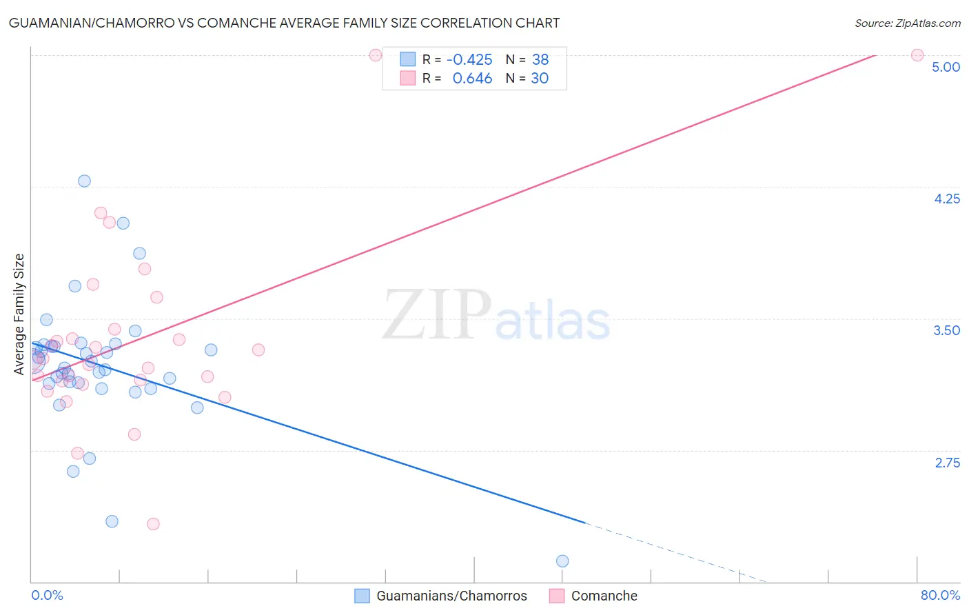 Guamanian/Chamorro vs Comanche Average Family Size