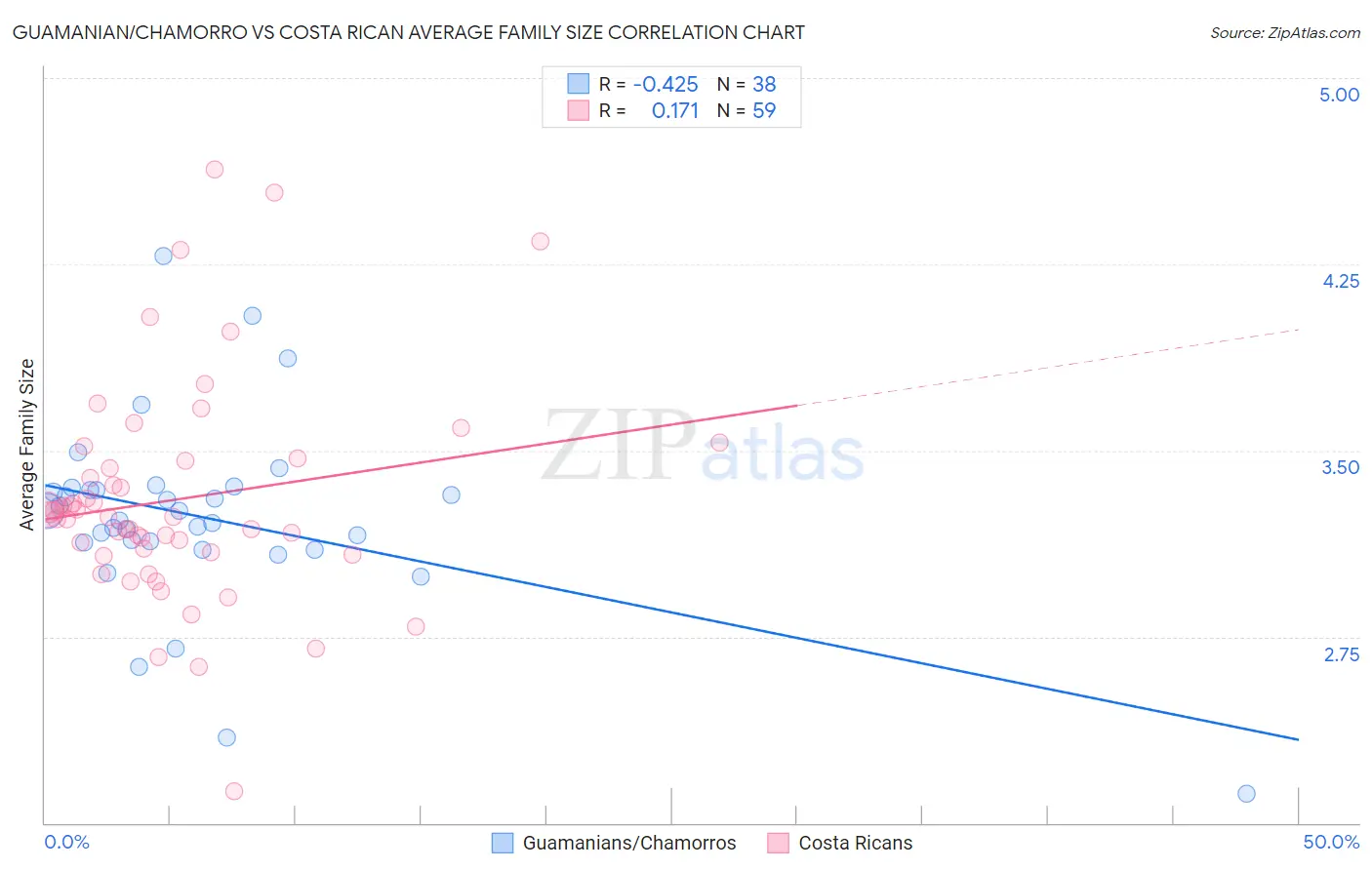 Guamanian/Chamorro vs Costa Rican Average Family Size