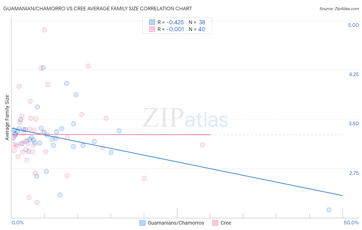 Guamanian/Chamorro vs Cree Average Family Size