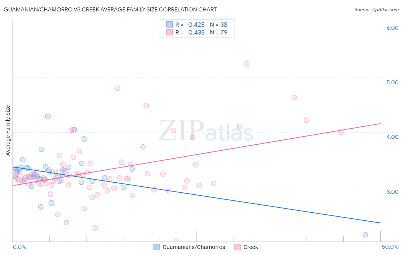 Guamanian/Chamorro vs Creek Average Family Size