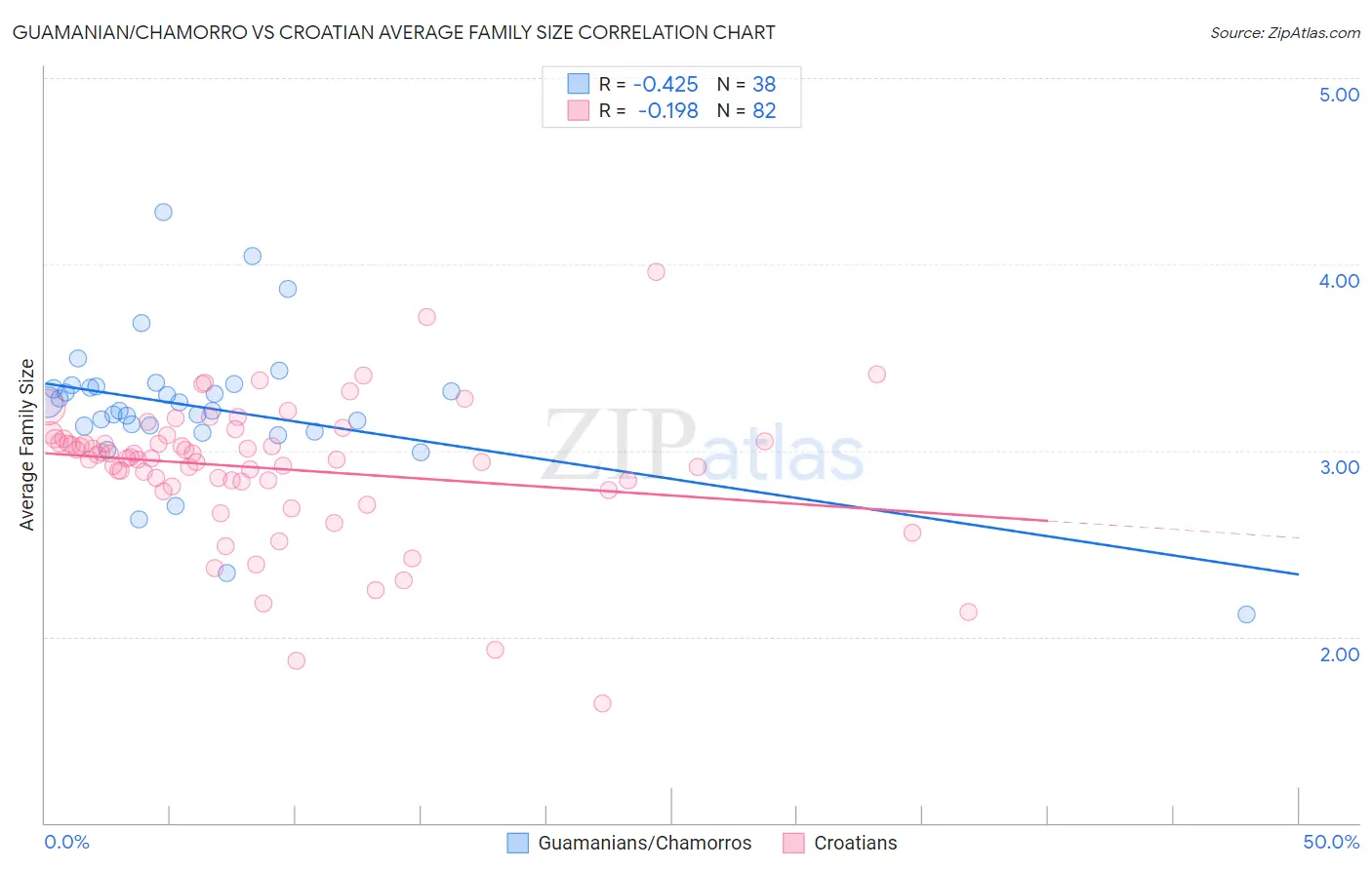 Guamanian/Chamorro vs Croatian Average Family Size