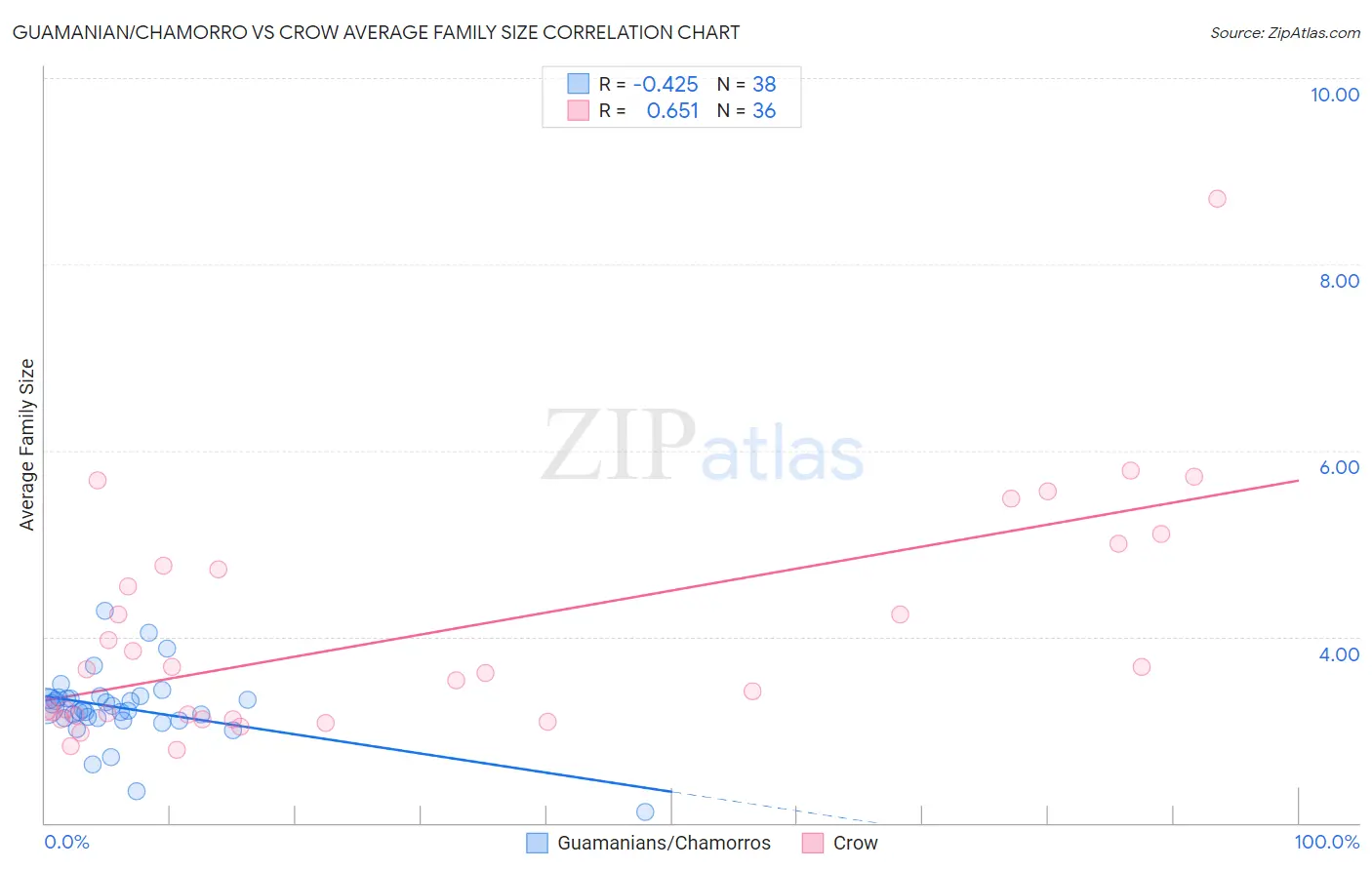 Guamanian/Chamorro vs Crow Average Family Size