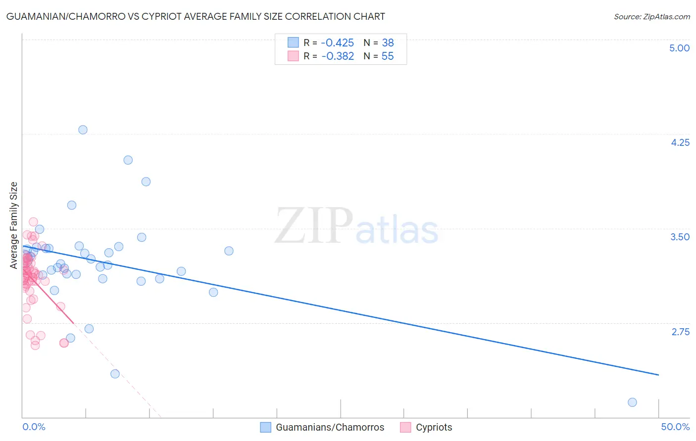 Guamanian/Chamorro vs Cypriot Average Family Size