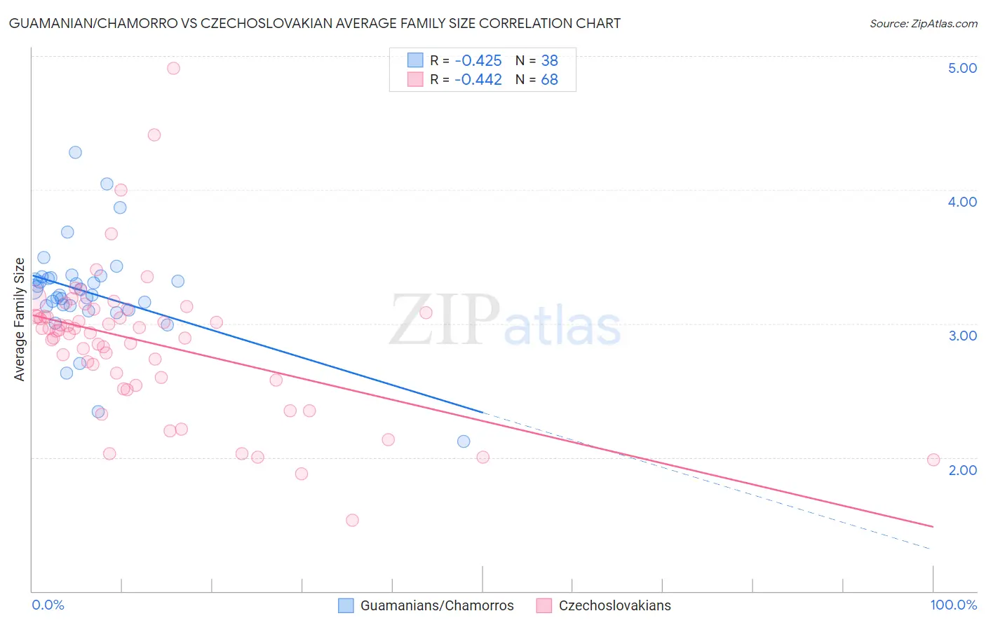 Guamanian/Chamorro vs Czechoslovakian Average Family Size