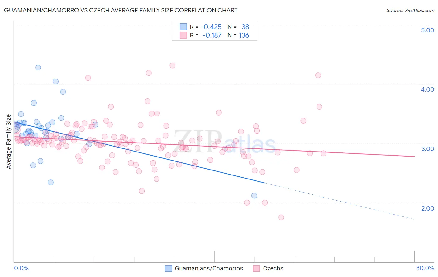 Guamanian/Chamorro vs Czech Average Family Size