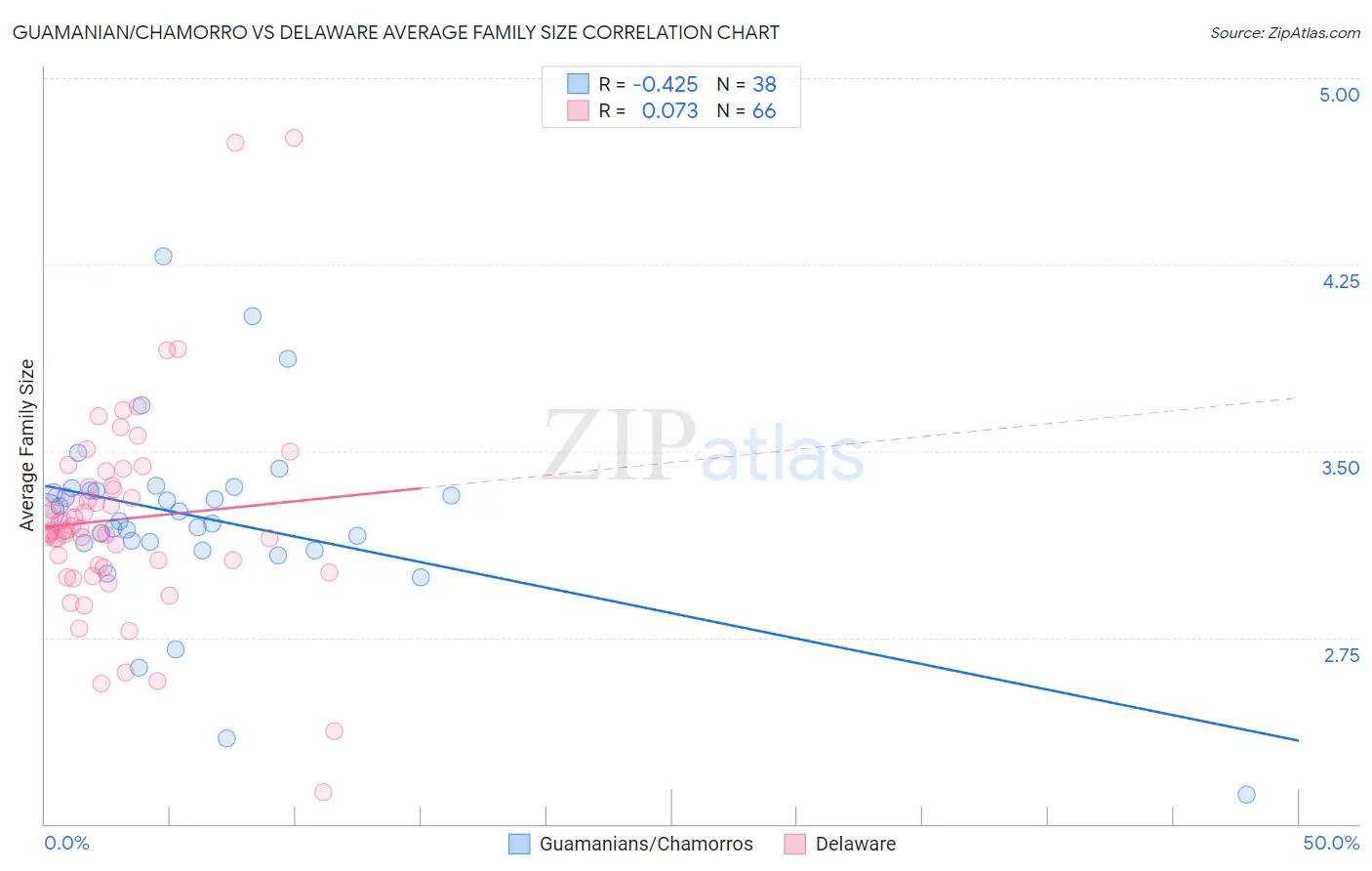 Guamanian/Chamorro vs Delaware Average Family Size