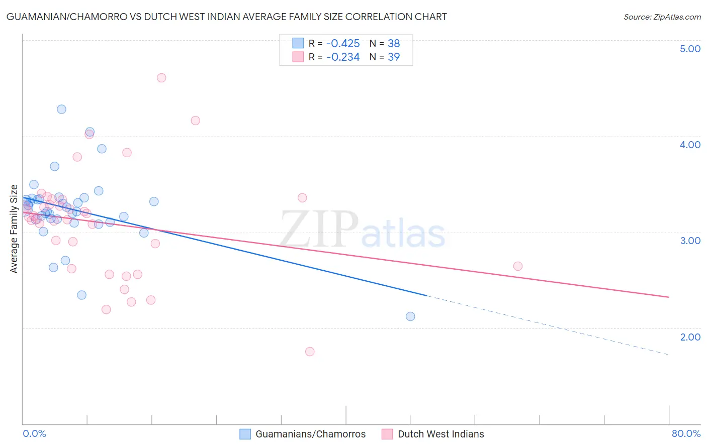 Guamanian/Chamorro vs Dutch West Indian Average Family Size