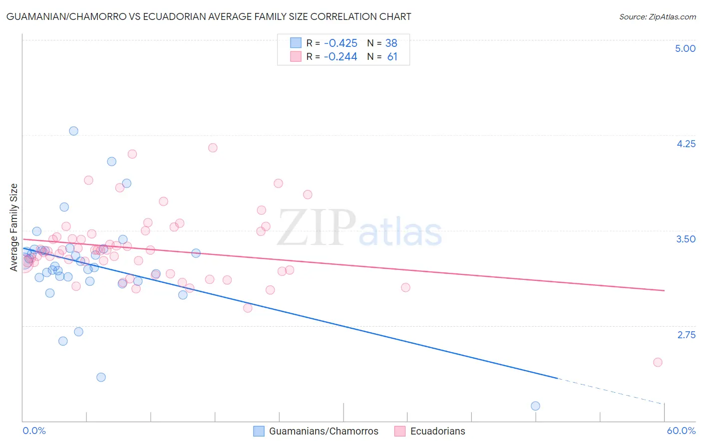 Guamanian/Chamorro vs Ecuadorian Average Family Size