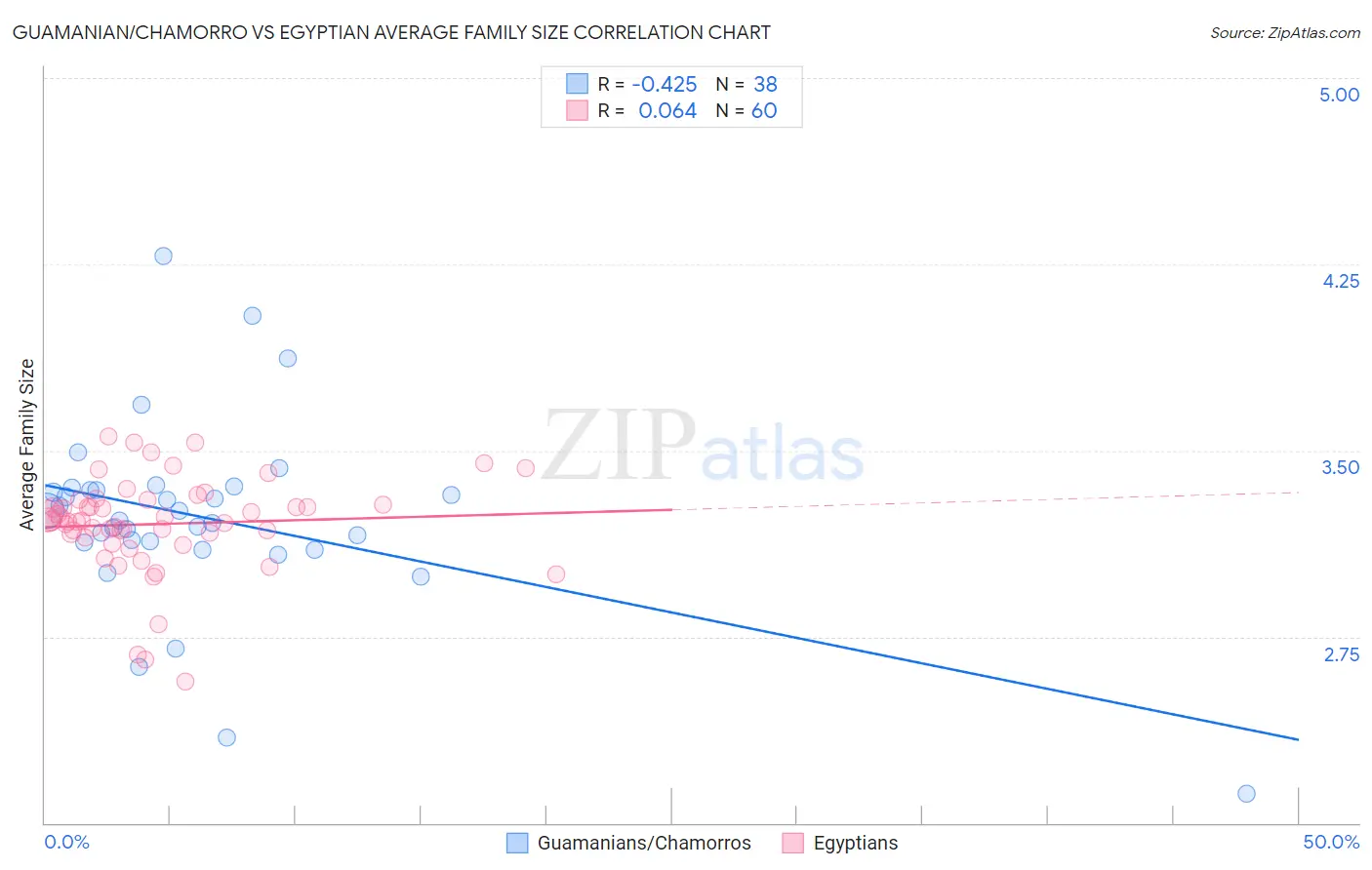 Guamanian/Chamorro vs Egyptian Average Family Size