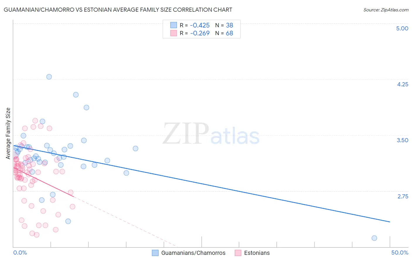 Guamanian/Chamorro vs Estonian Average Family Size