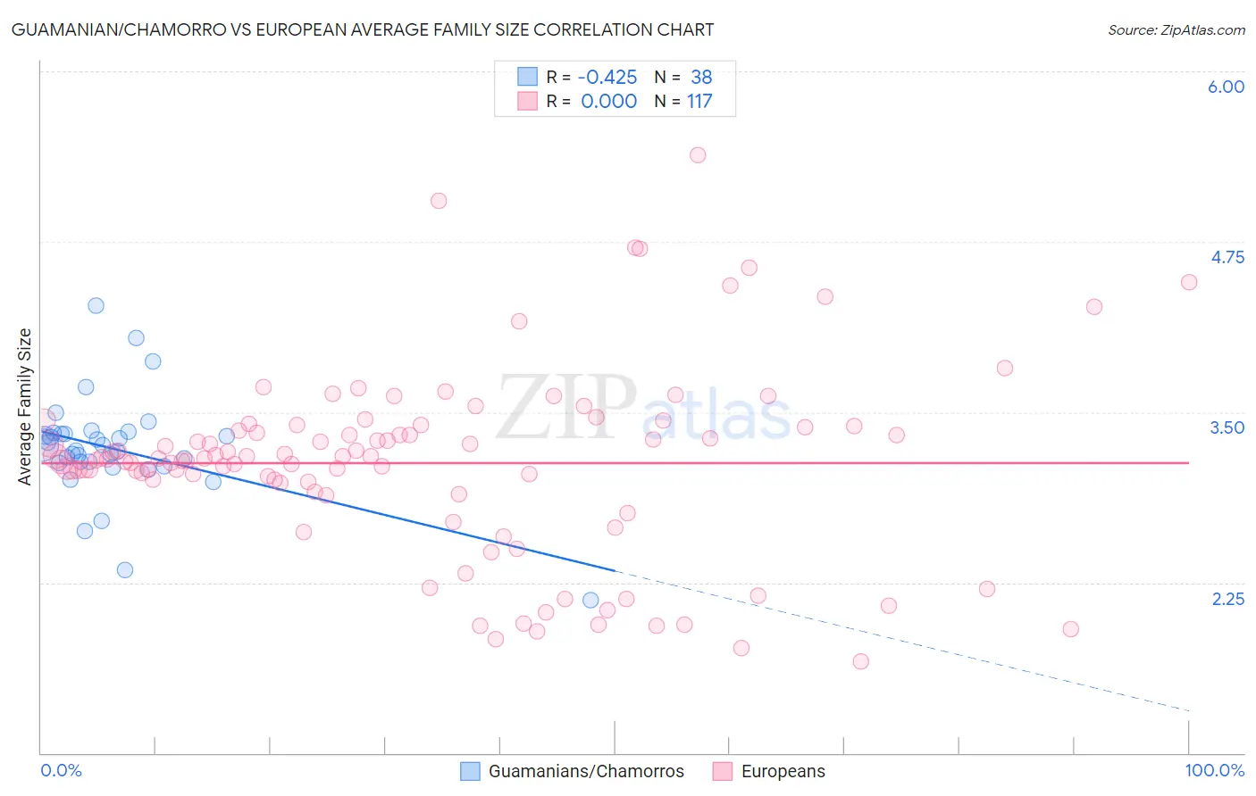 Guamanian/Chamorro vs European Average Family Size