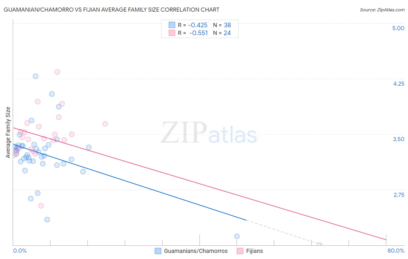 Guamanian/Chamorro vs Fijian Average Family Size