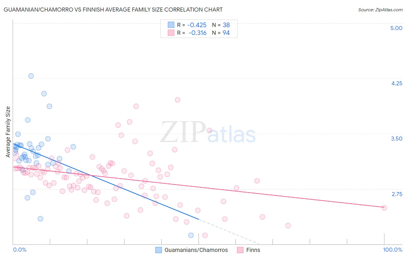 Guamanian/Chamorro vs Finnish Average Family Size