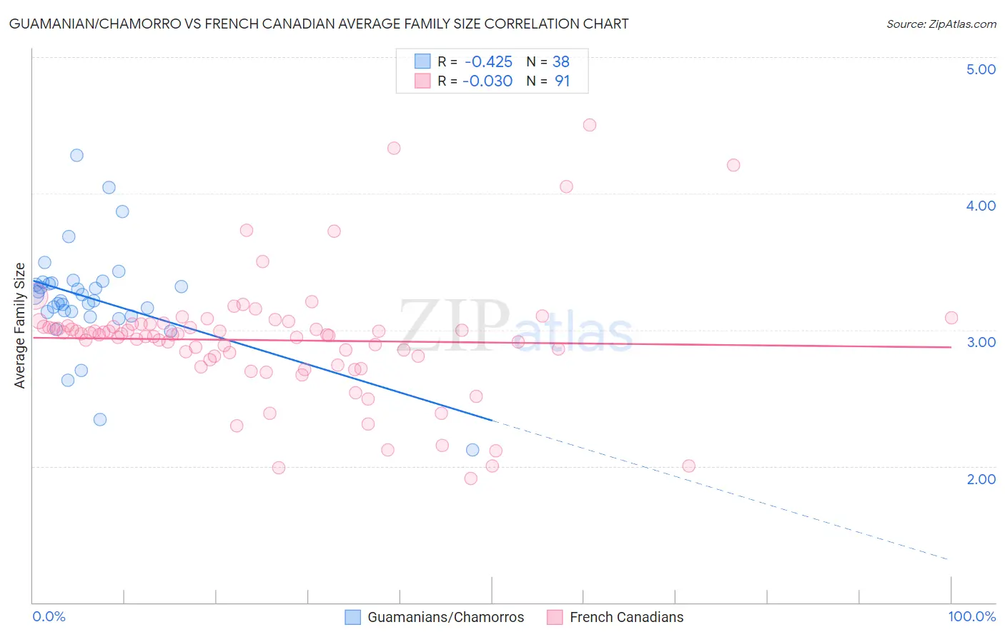 Guamanian/Chamorro vs French Canadian Average Family Size