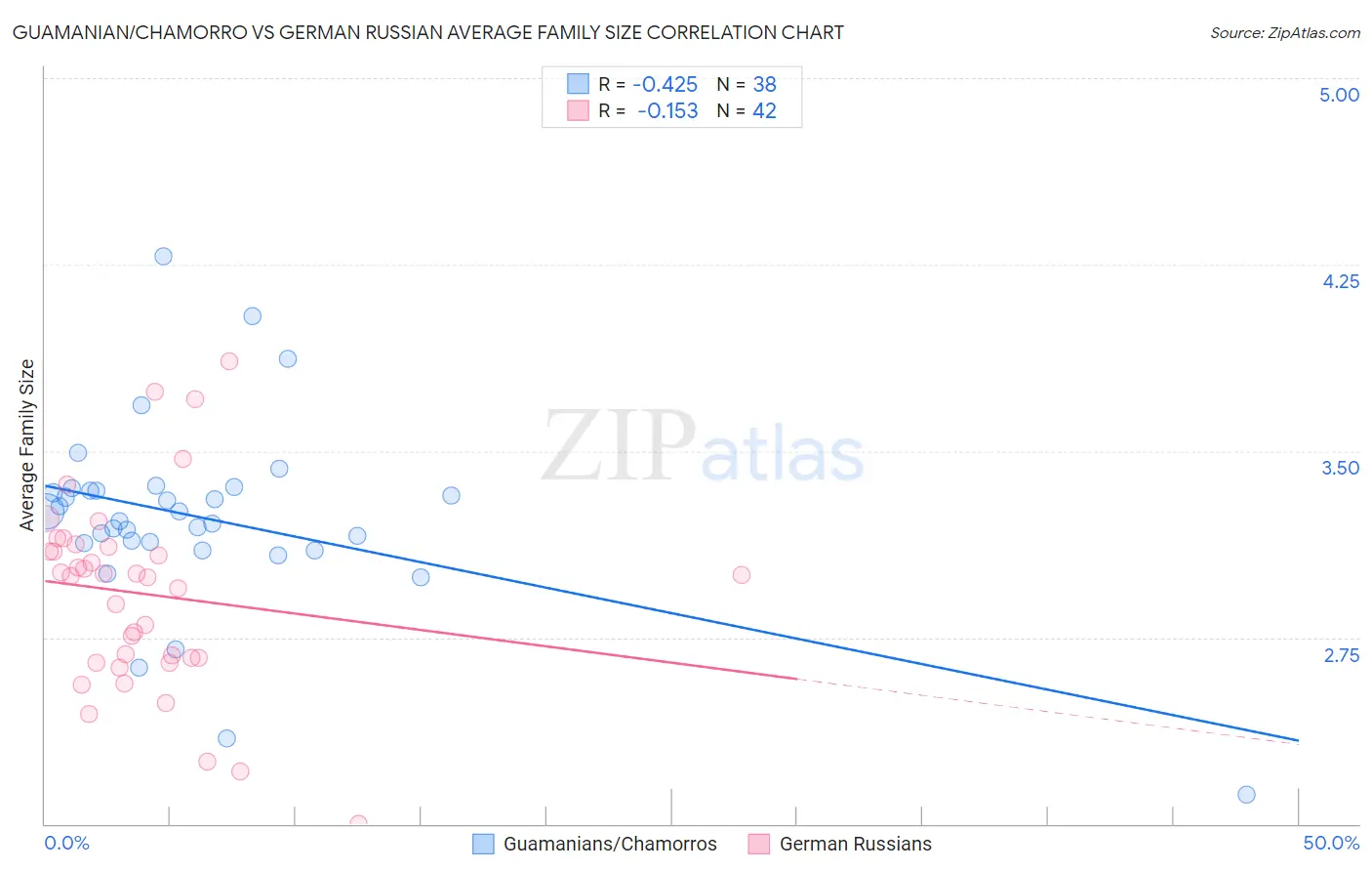 Guamanian/Chamorro vs German Russian Average Family Size