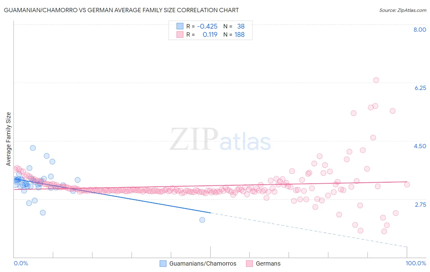 Guamanian/Chamorro vs German Average Family Size