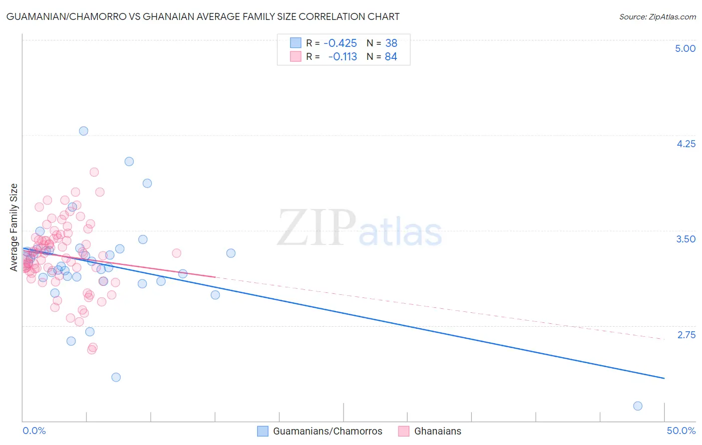 Guamanian/Chamorro vs Ghanaian Average Family Size