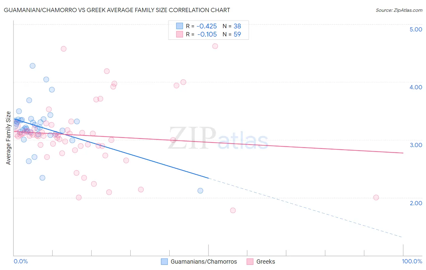 Guamanian/Chamorro vs Greek Average Family Size