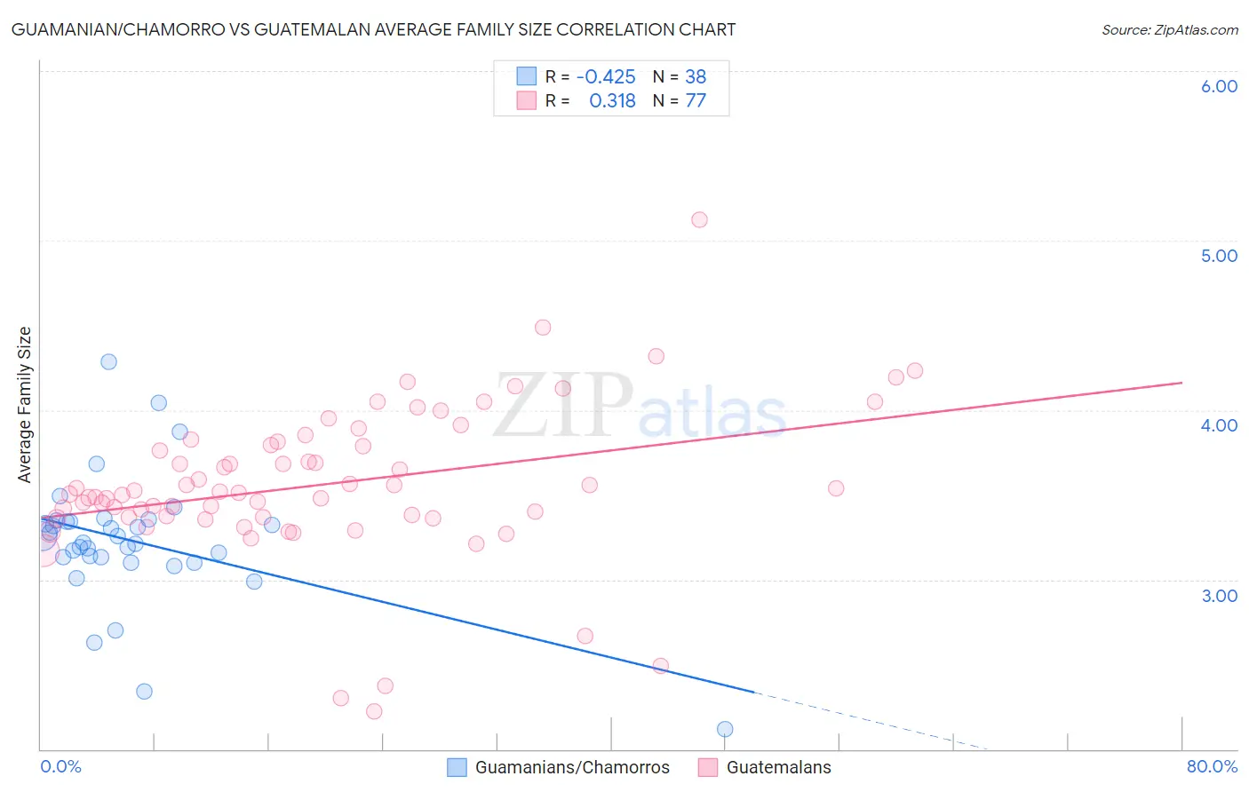 Guamanian/Chamorro vs Guatemalan Average Family Size