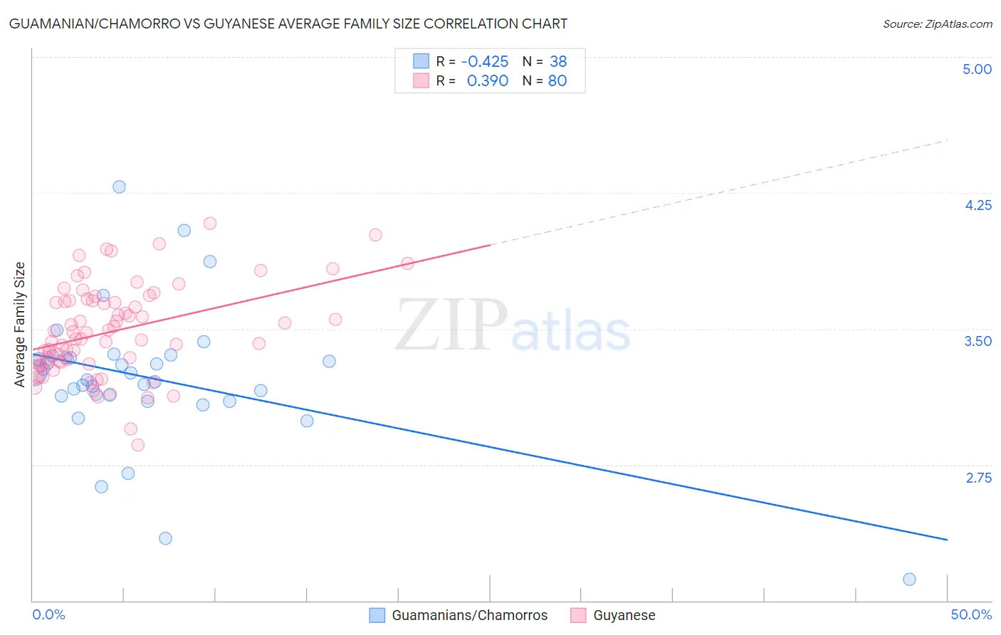 Guamanian/Chamorro vs Guyanese Average Family Size