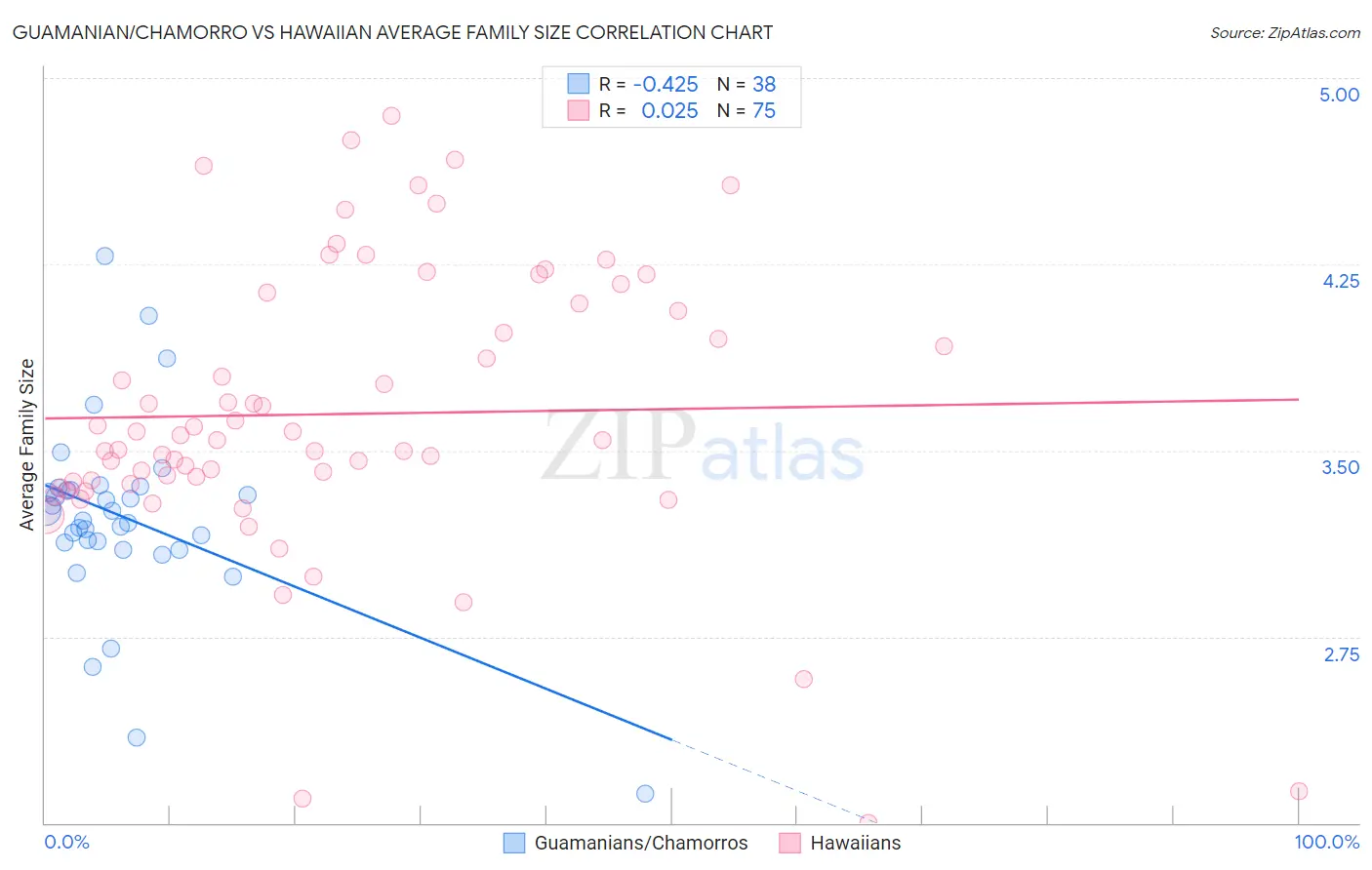 Guamanian/Chamorro vs Hawaiian Average Family Size