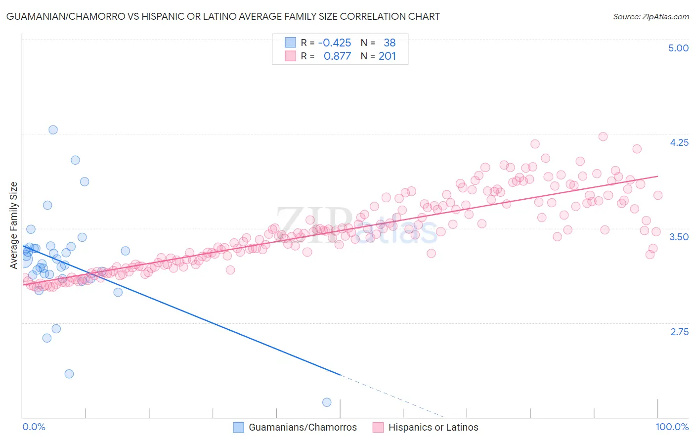 Guamanian/Chamorro vs Hispanic or Latino Average Family Size