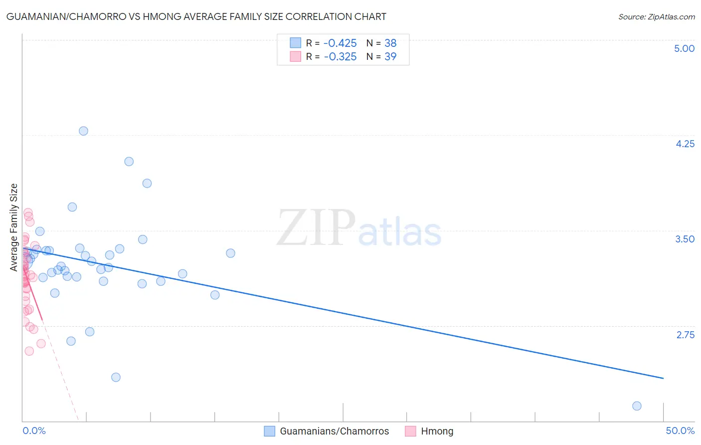 Guamanian/Chamorro vs Hmong Average Family Size