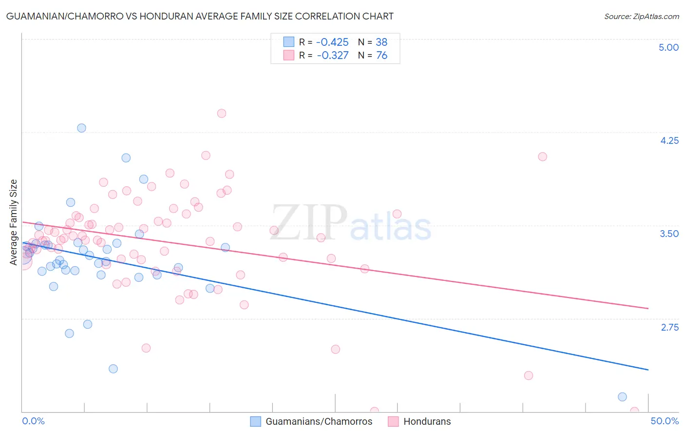 Guamanian/Chamorro vs Honduran Average Family Size