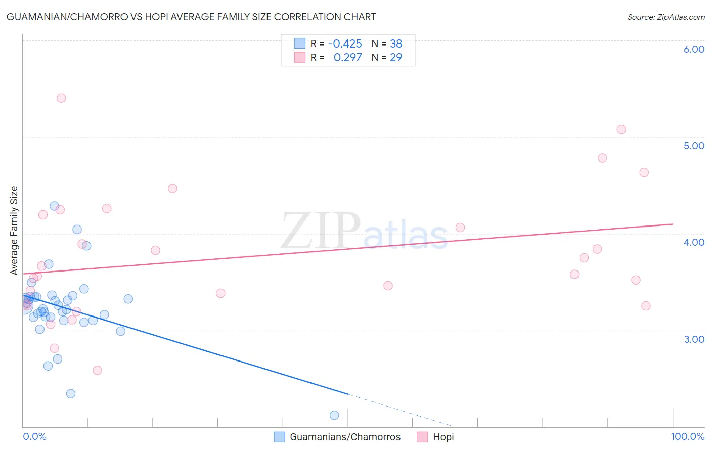 Guamanian/Chamorro vs Hopi Average Family Size