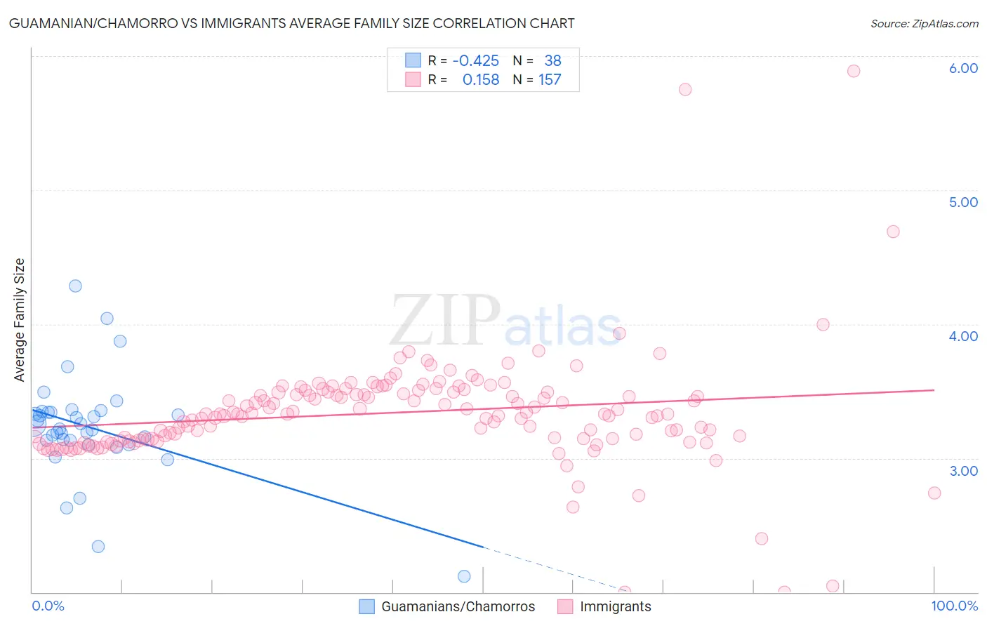 Guamanian/Chamorro vs Immigrants Average Family Size