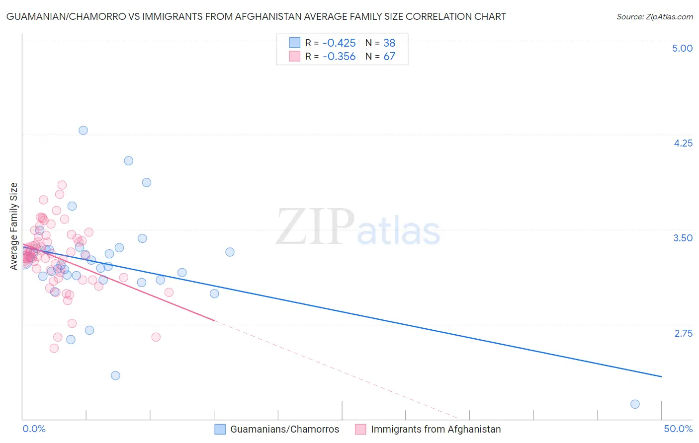 Guamanian/Chamorro vs Immigrants from Afghanistan Average Family Size