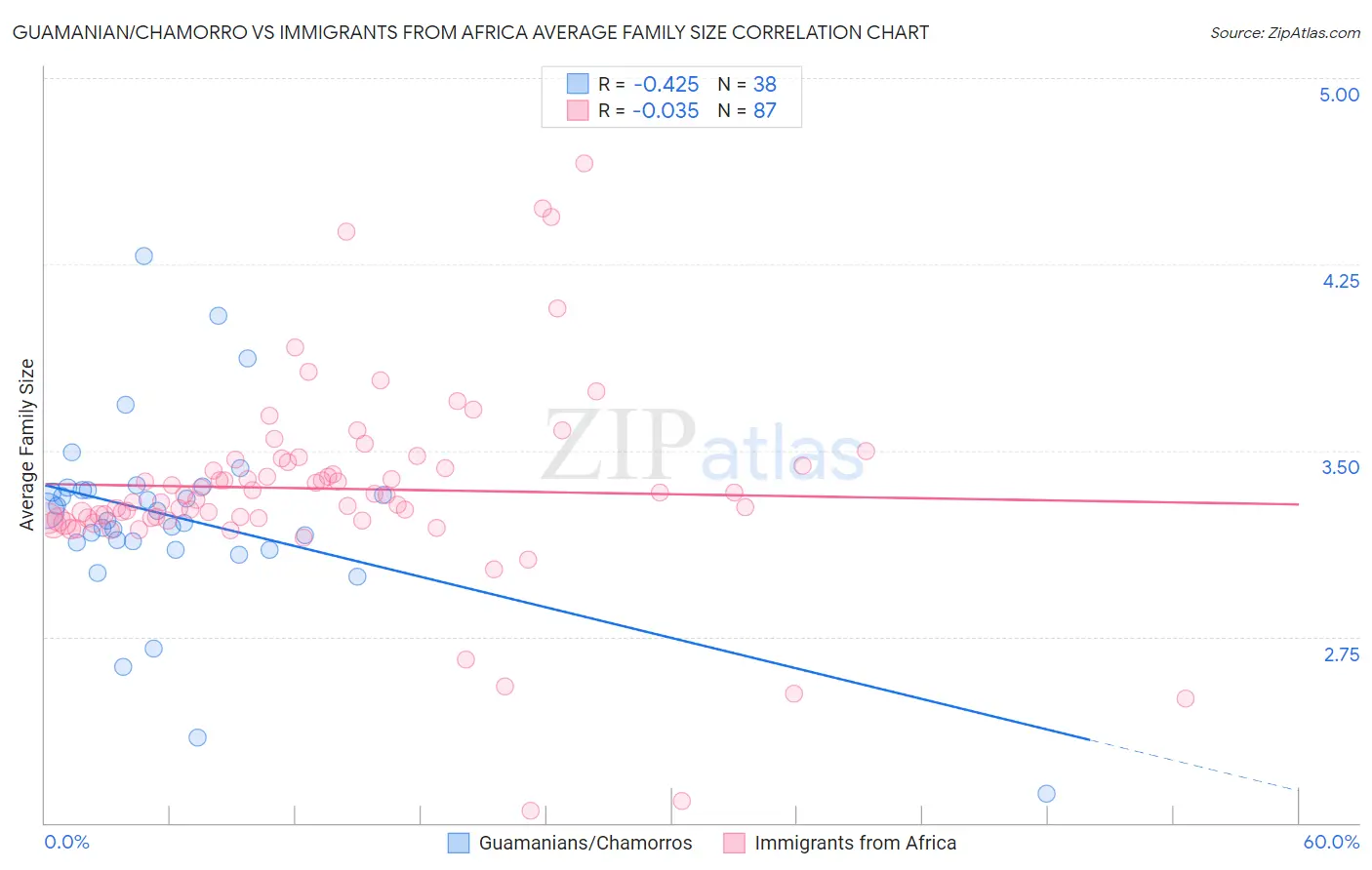 Guamanian/Chamorro vs Immigrants from Africa Average Family Size