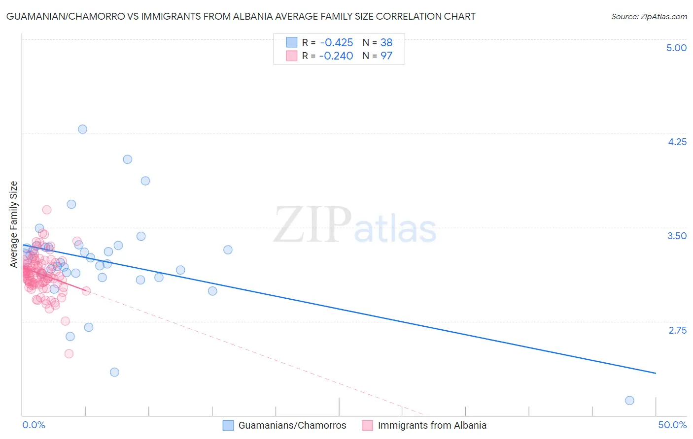 Guamanian/Chamorro vs Immigrants from Albania Average Family Size