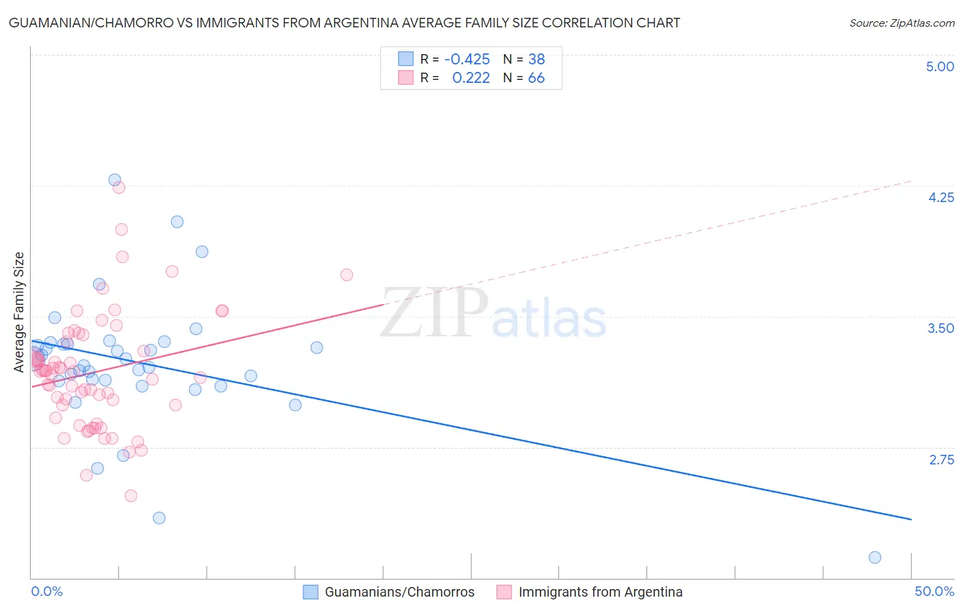 Guamanian/Chamorro vs Immigrants from Argentina Average Family Size