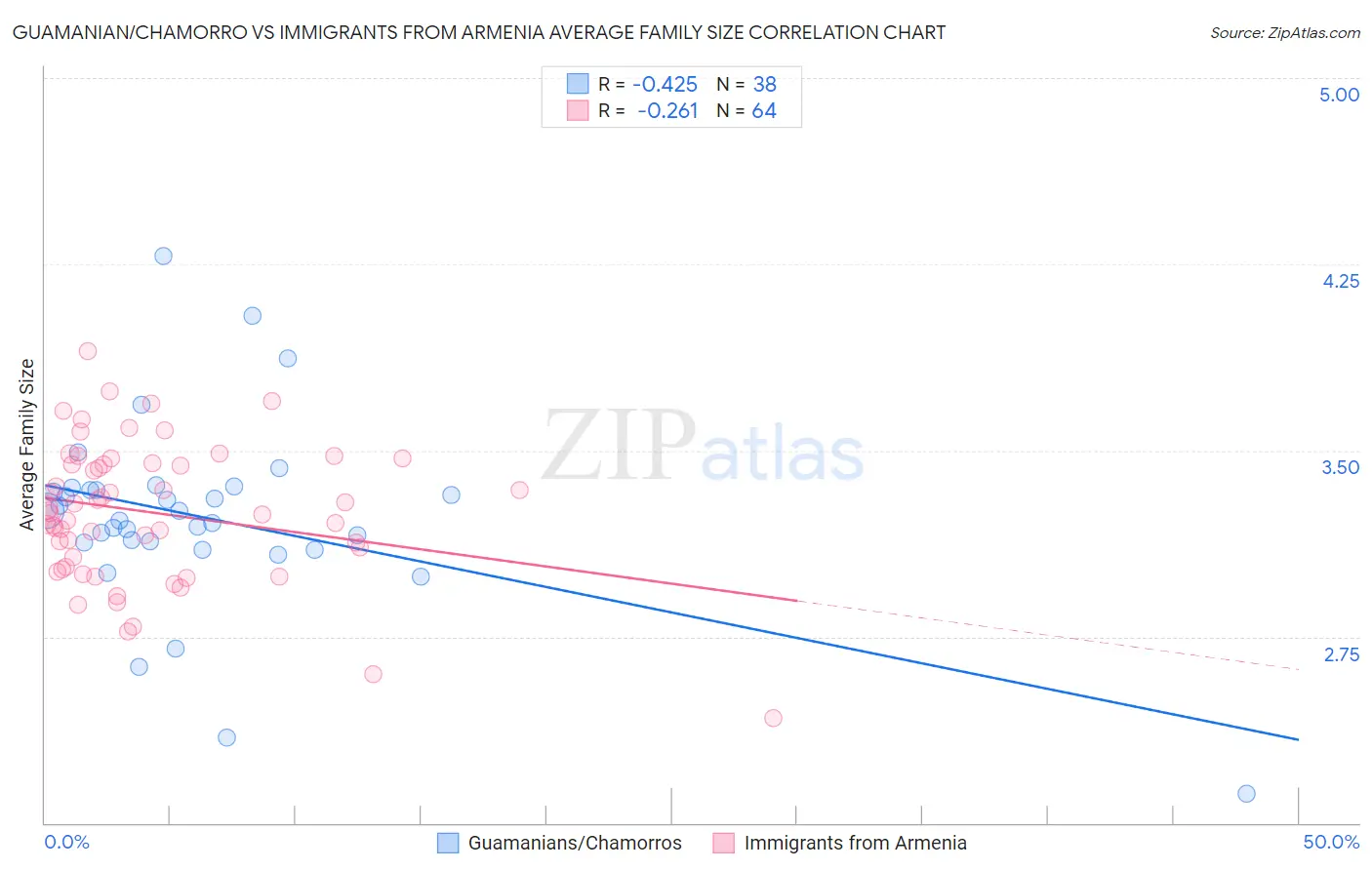 Guamanian/Chamorro vs Immigrants from Armenia Average Family Size