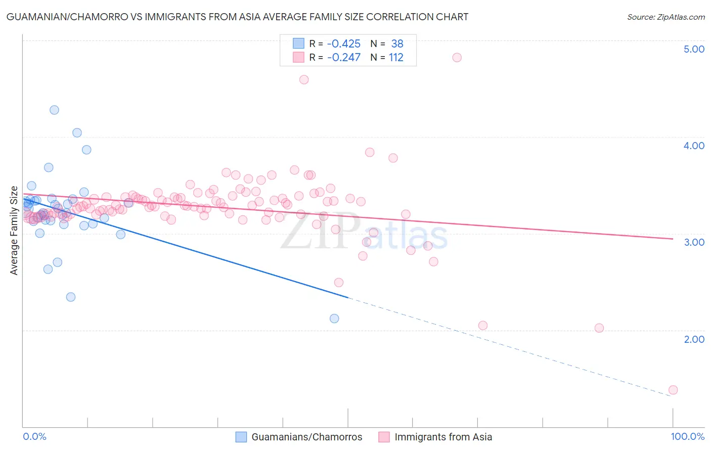 Guamanian/Chamorro vs Immigrants from Asia Average Family Size